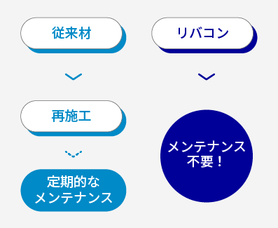 リバコン工法の説明図